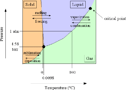 \begin{figure}\begin{center}\mbox{\epsfig{file=h2ophase.eps,width=10truecm,angle=0}}
\end{center}\end{figure}